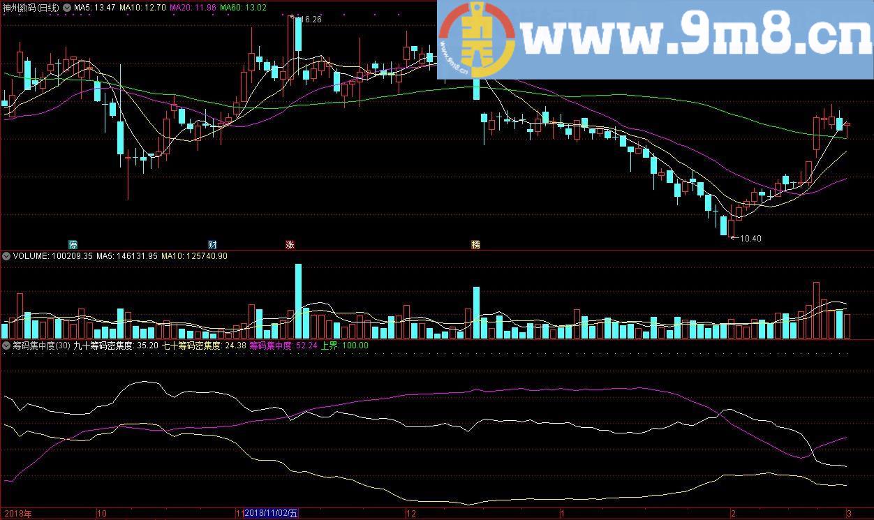 筹码集中度 通达信副图公式 贴图