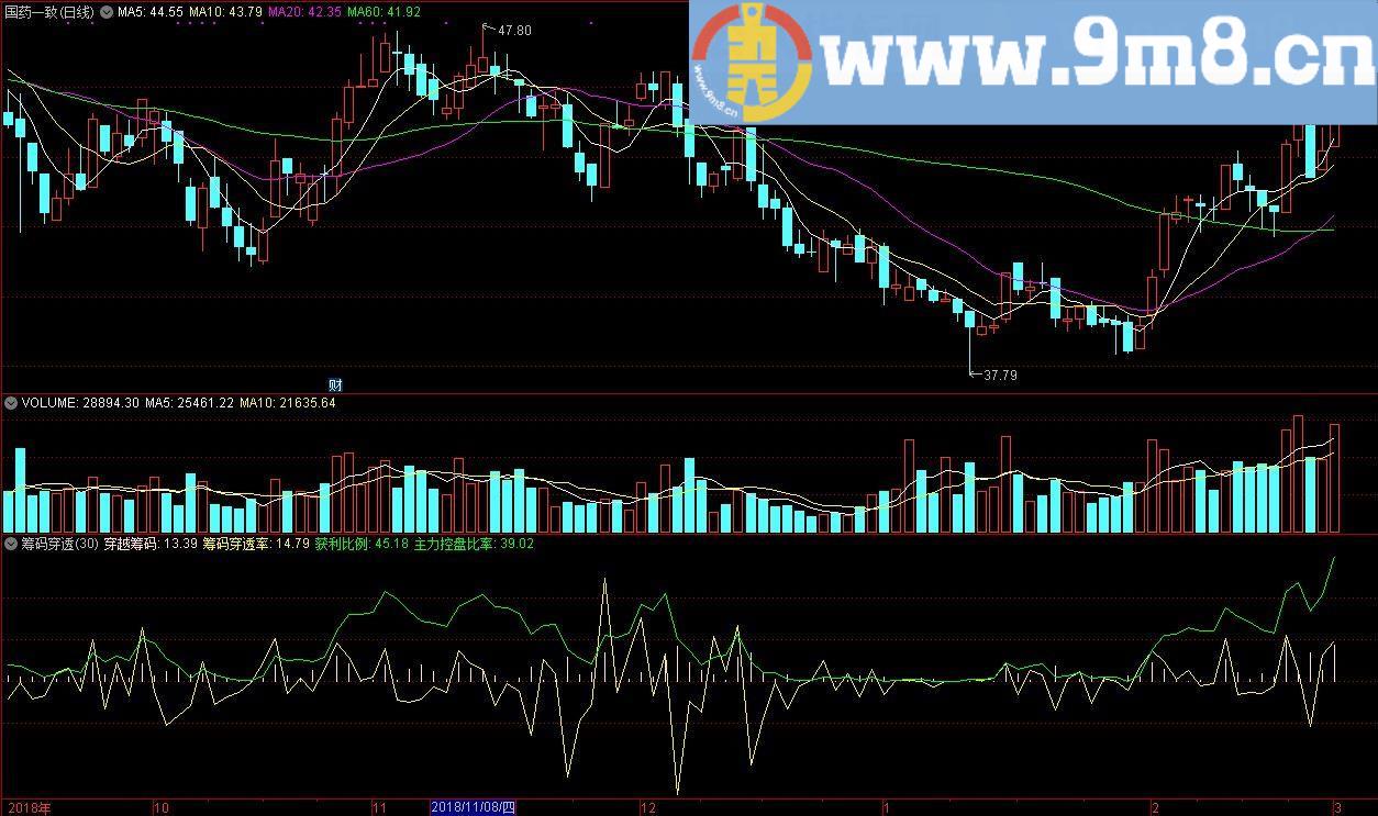 筹码穿透 通达信副图指标 源码 贴图