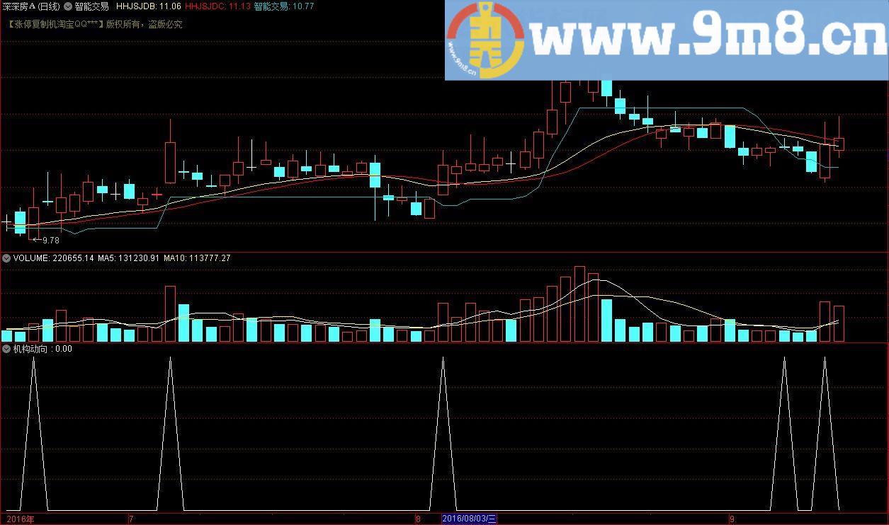 机构动向 买卖力道 通达信副图/选股指标 源码 贴图