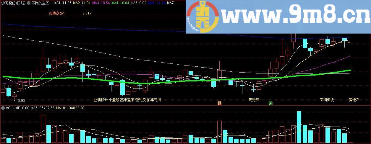 不错的主图 通达信主图指标 九毛八公式指标网