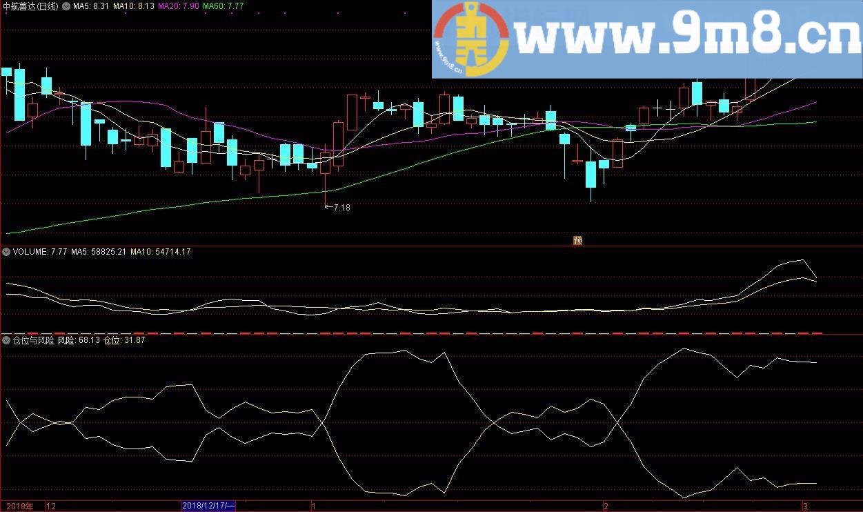 仓位与风险 通达信指标 源码 贴图