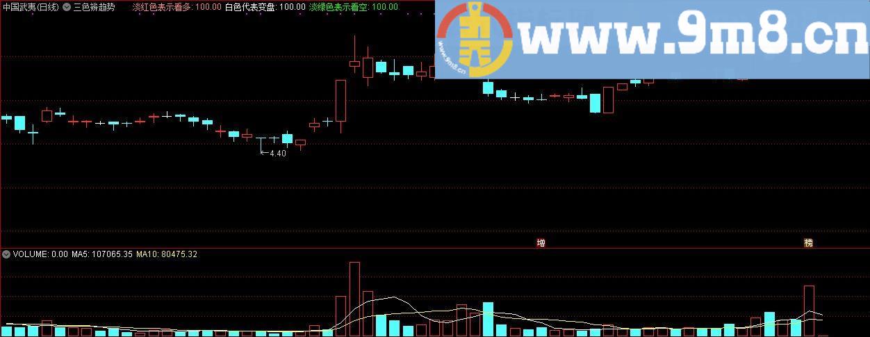 三色辨趋势主图 通达信主图指标 九毛八公式指标网