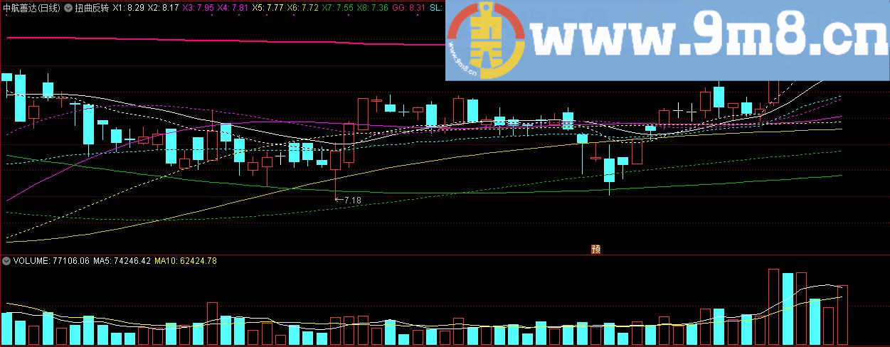 扭曲反转 多空线 通达信主图指标 九毛八公式指标网