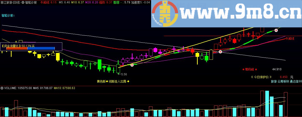 智能诊股 资金流量比 通达信主图指标 九毛八公式指标网