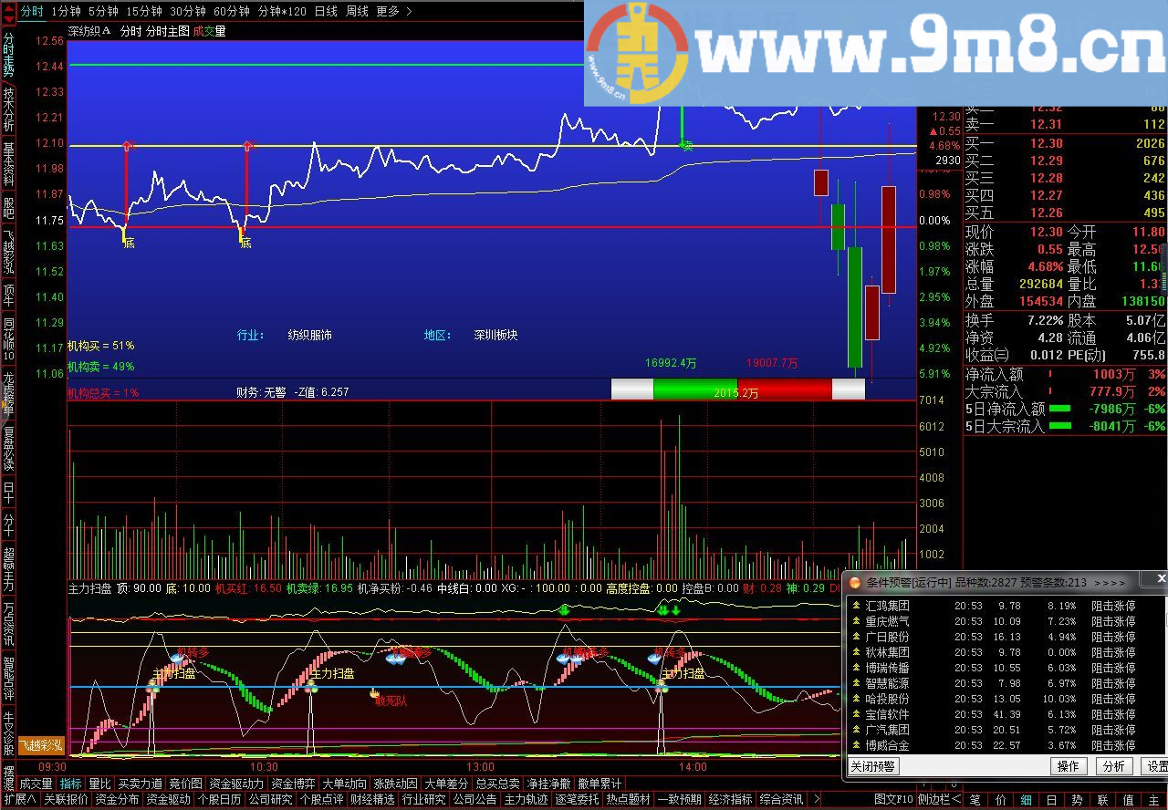 分时主图 非常适合高抛低吸的指标 通达信分时主图指标 贴图