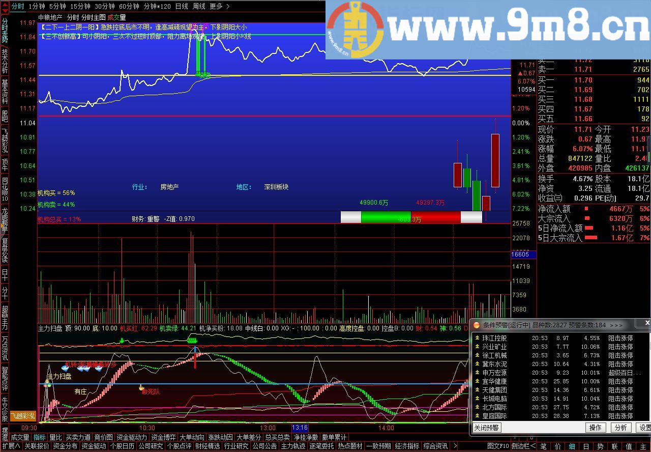 分时主图 非常适合高抛低吸的指标 通达信分时主图指标 贴图