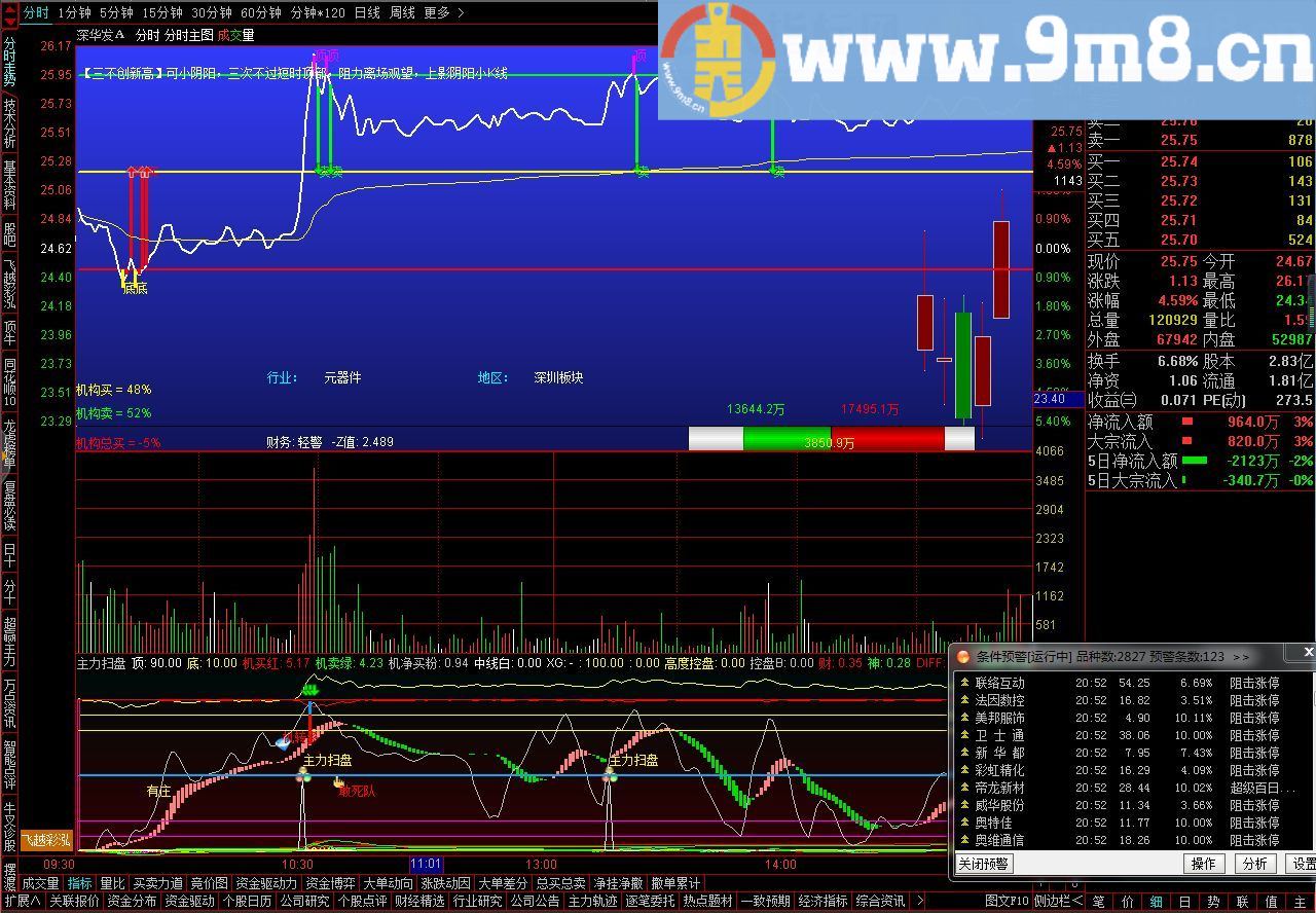 分时主图 非常适合高抛低吸的指标 通达信分时主图指标 贴图