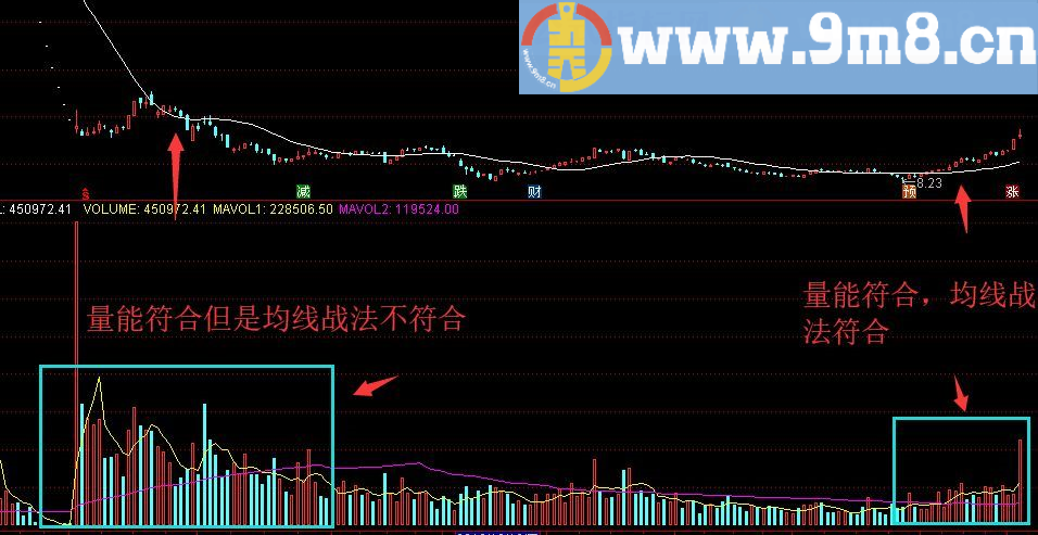 超高成功率的多周期均线共振 通达信选股/副图指标 源码 贴图 