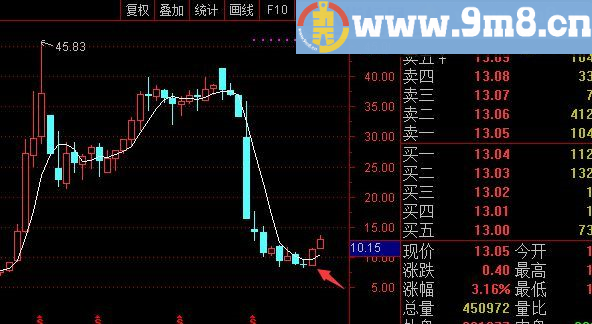 超高成功率的多周期均线共振 通达信选股/副图指标 源码 贴图 
