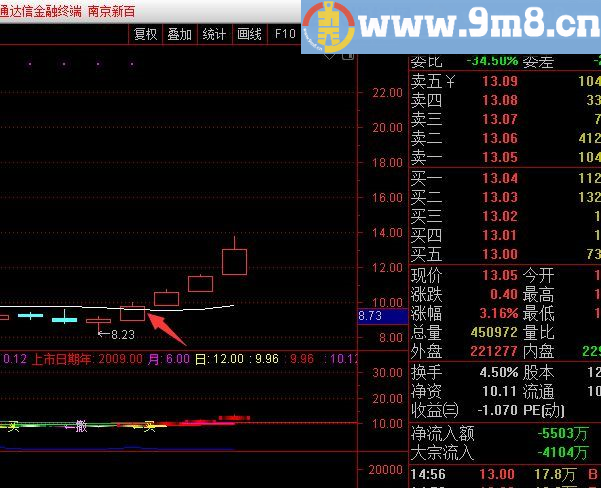 超高成功率的多周期均线共振 通达信选股/副图指标 源码 贴图 