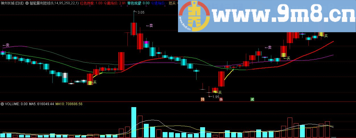 智能暴利短线 牵牛线 通达信主图指标 九毛八公式指标网