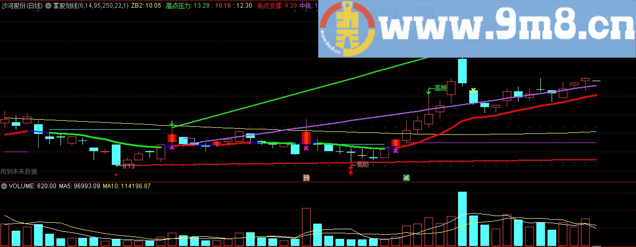 掌股划线 低吸高抛 通达信主图指标 九毛八公式指标网