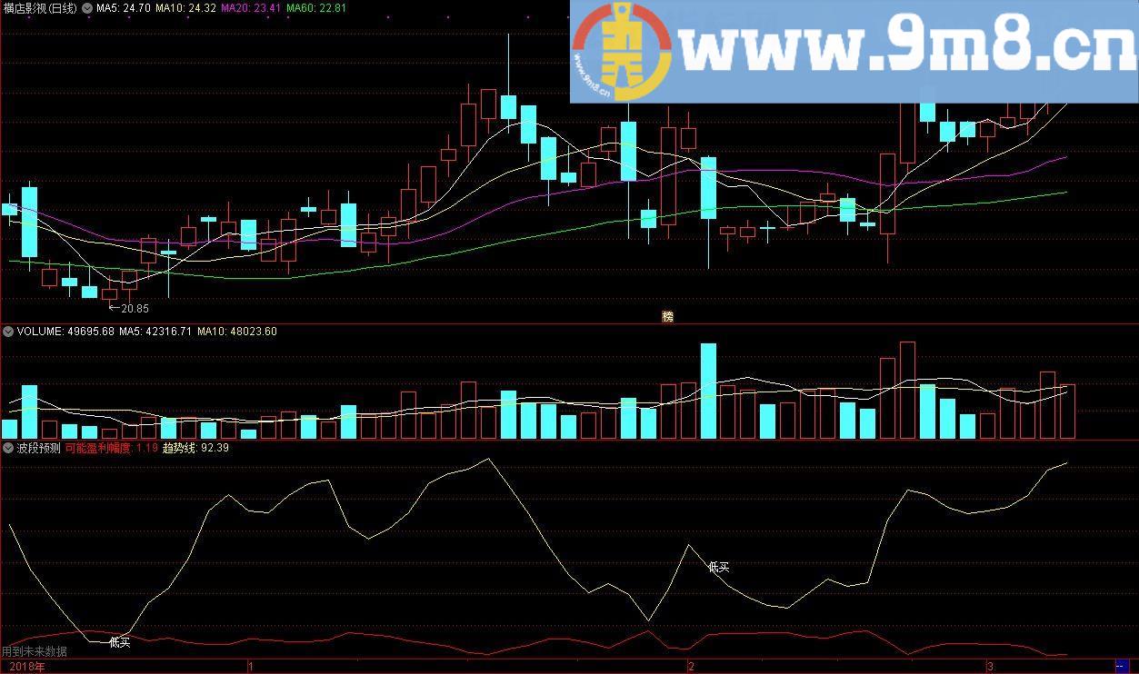 波段预测 低买高卖 通达信副图指标 源码 贴图
