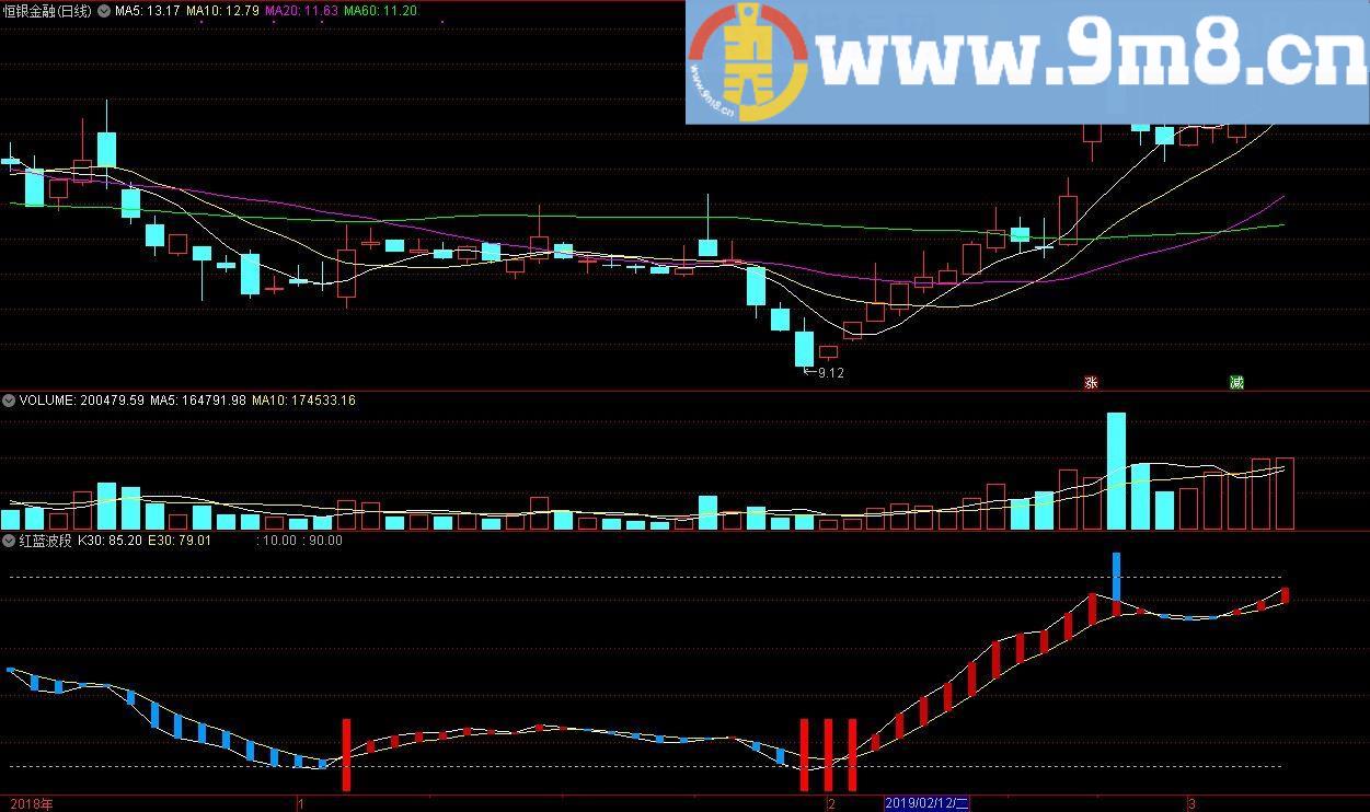 红蓝波段 通达信副图指标 源码 贴图