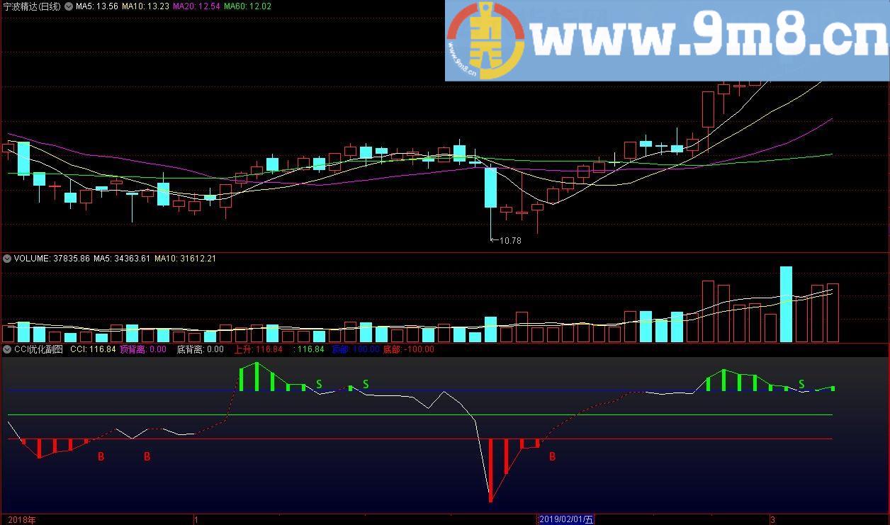 CCI买卖点优化指标 通达信副图指标 源码 贴图