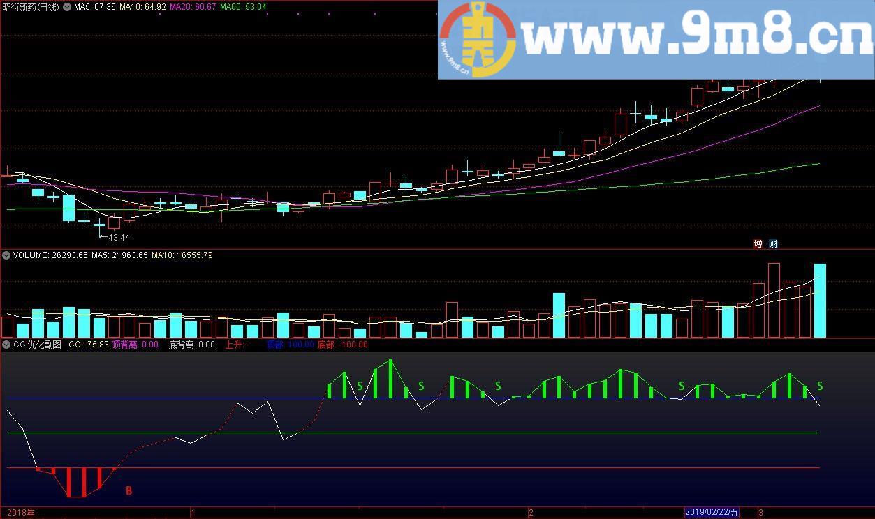 CCI买卖点优化指标 通达信副图指标 源码 贴图
