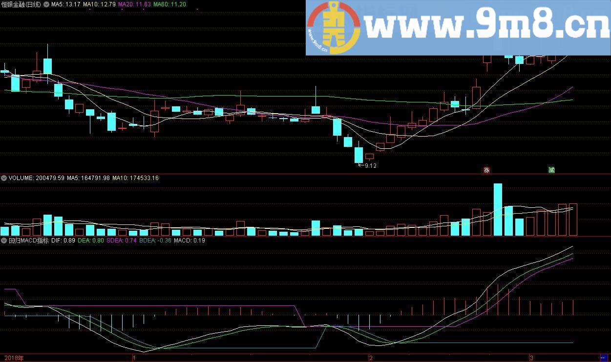 回归MACD副图 通达信副图指标 源码 贴图