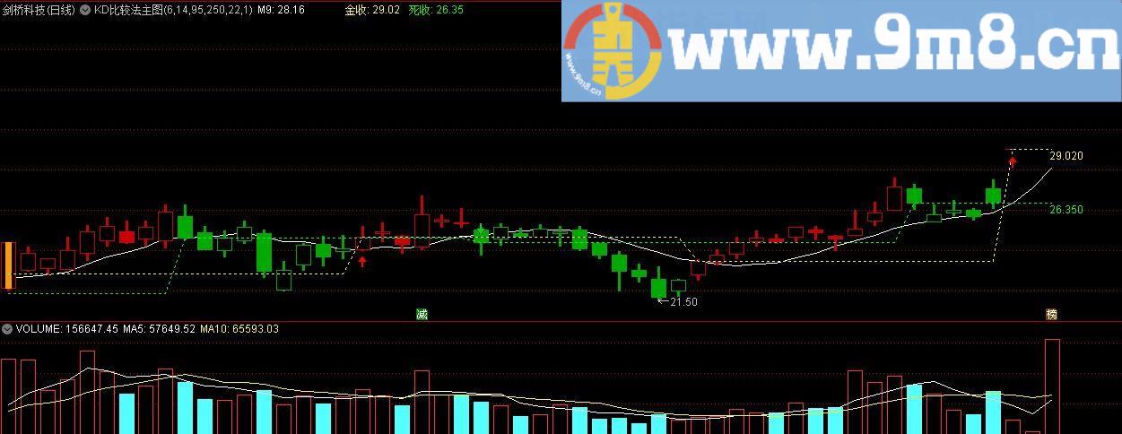 KD比较法主图 金收 通达信主图指标 九毛八公式指标网