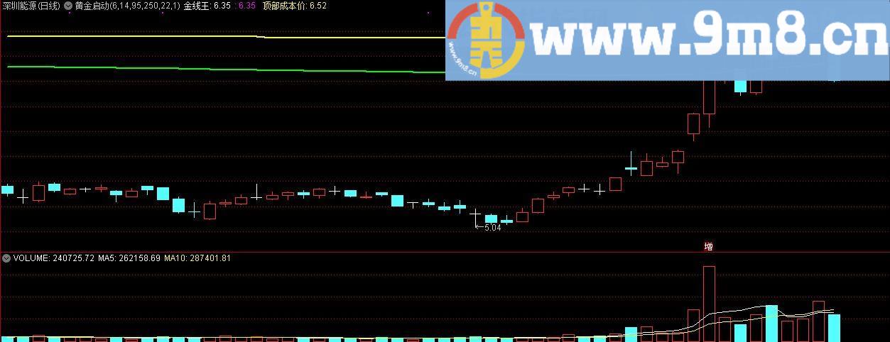 黄金启动 金线王 通达信主图指标 九毛八公式指标网