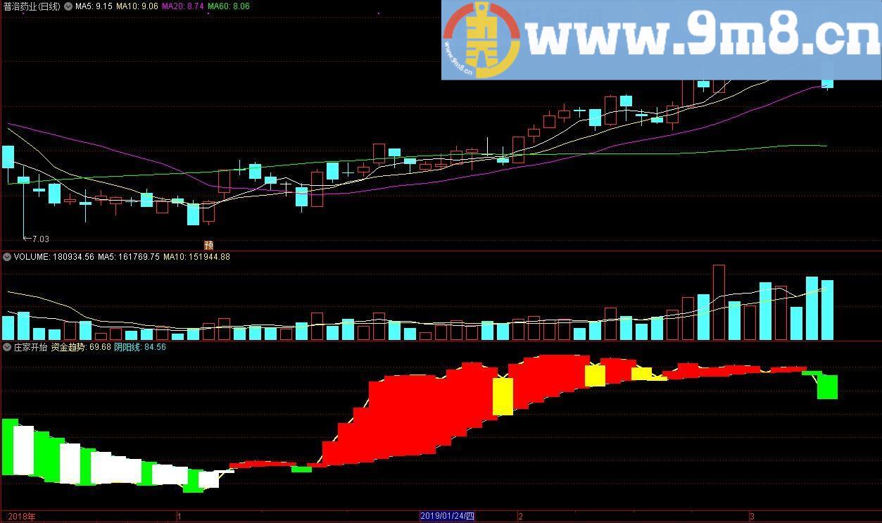 庄家开始拉 资金趋势 通达信副图指标 源码 贴图