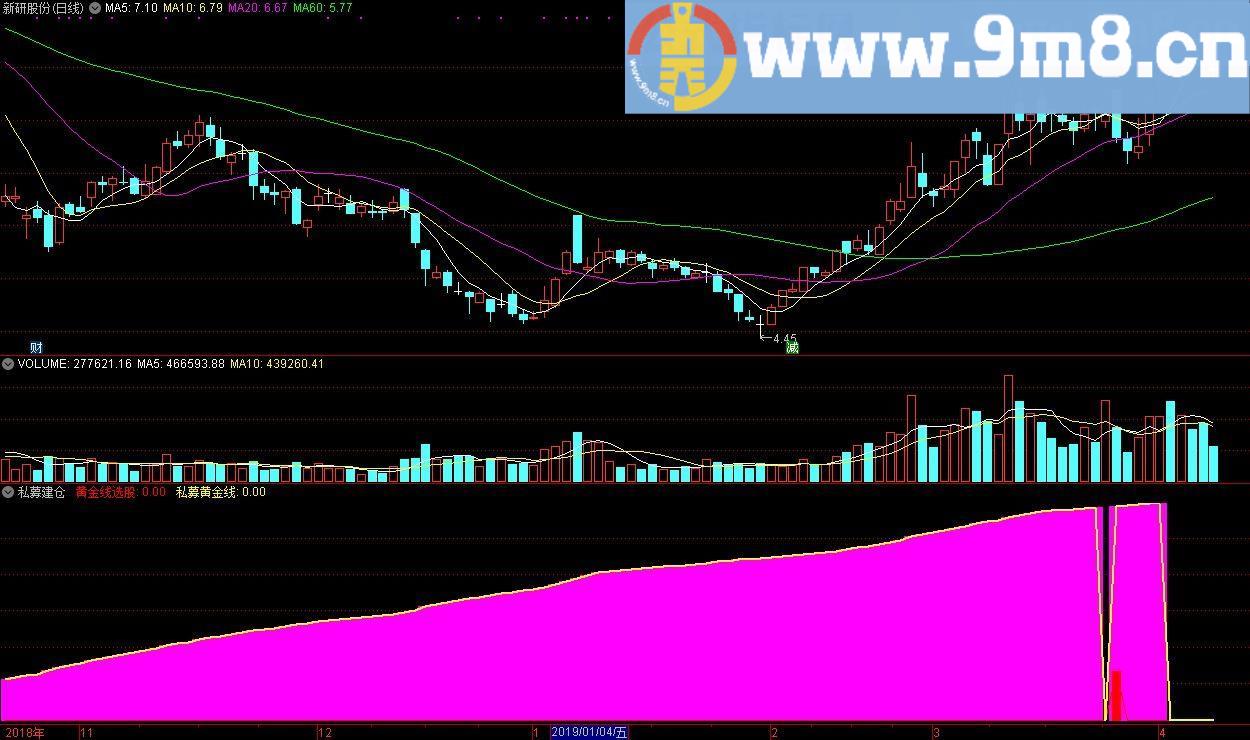 私募建仓 通达信副图指标 源码 贴图
