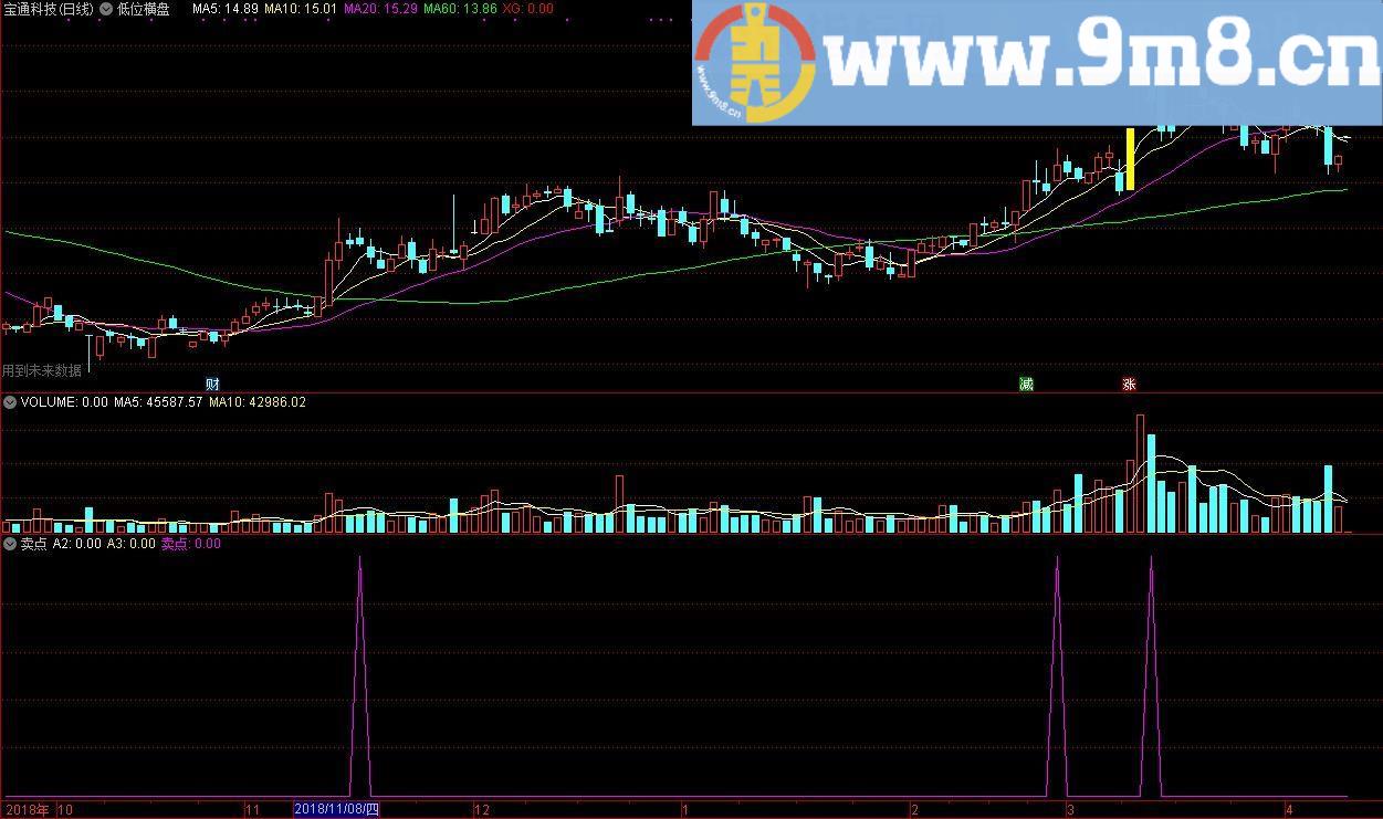 DMI卖点 通达信副图指标 源码 贴图 无未来