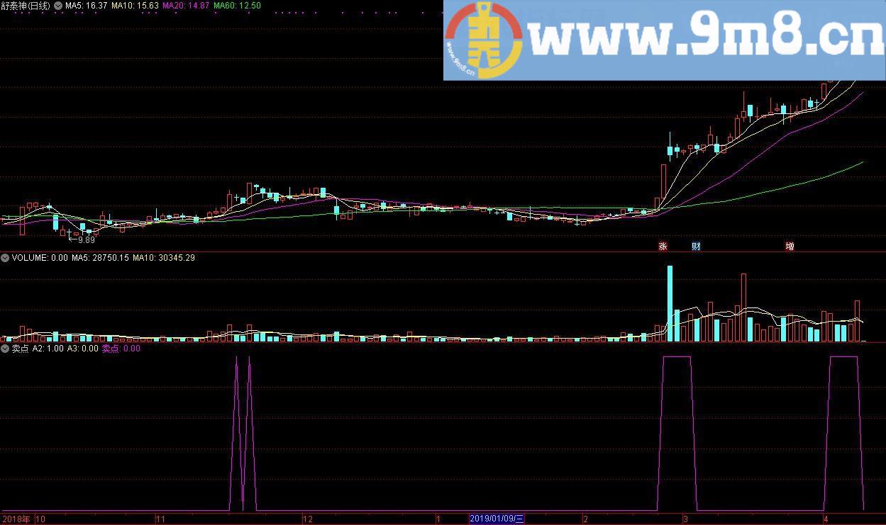 DMI卖点 通达信副图指标 源码 贴图 无未来