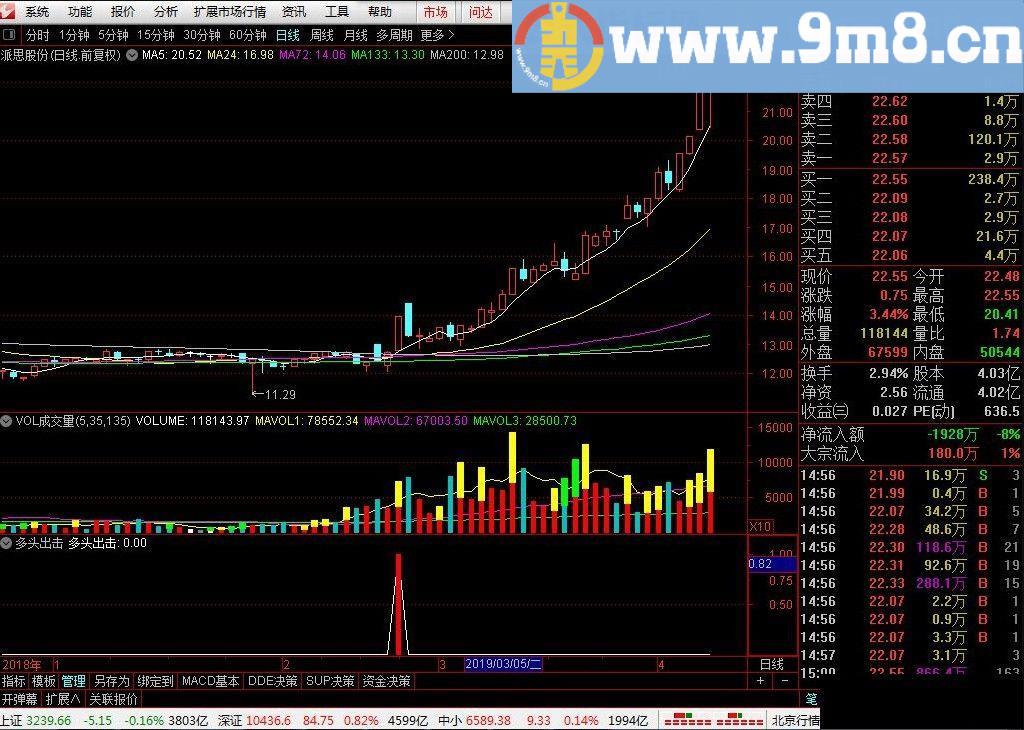 多头出击 通达信副图/选股指标 源码 贴图