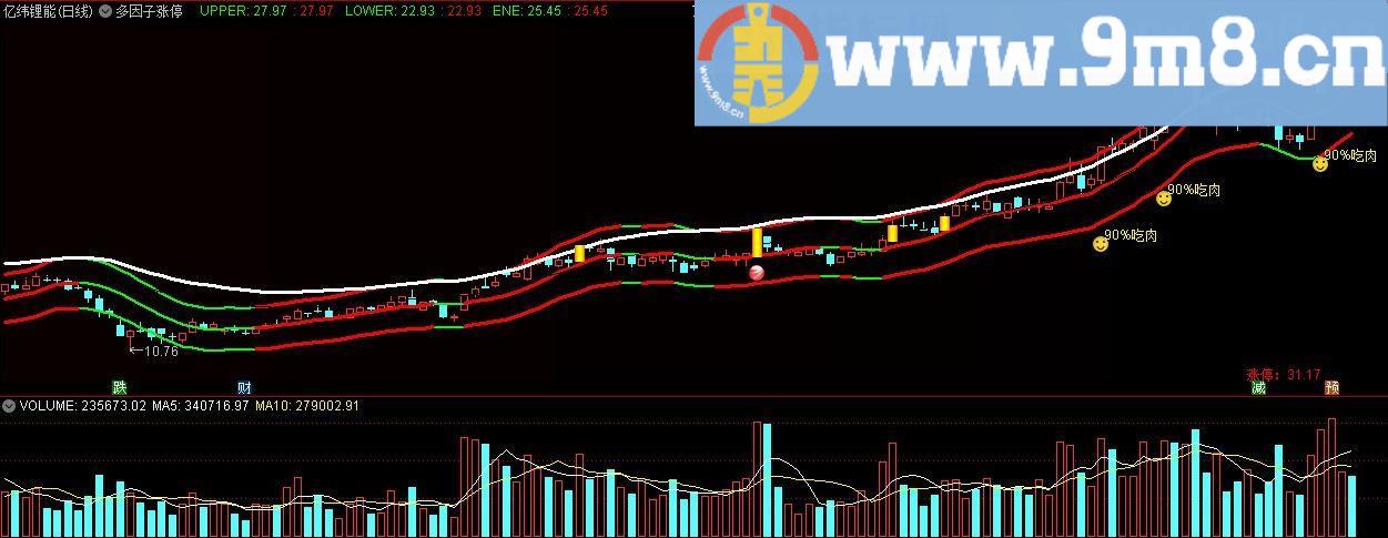 多因子涨停 通达信主图指标 源码 贴图