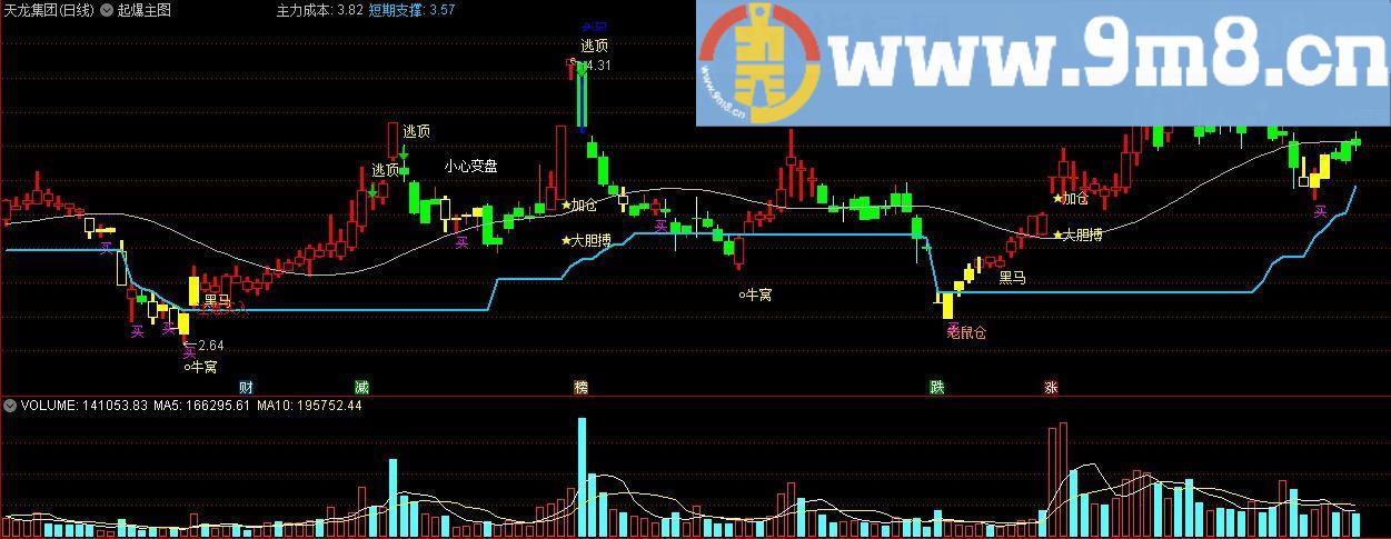 起爆主图 通达信主图指标 九毛八公式指标网