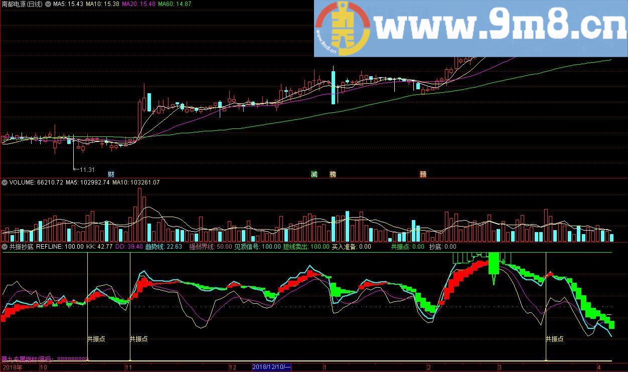 共振抄底指标 通达信副图指标 源码 贴图 无未来