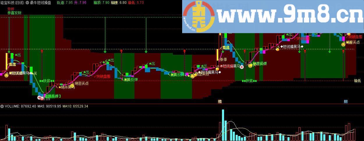 最牛短线操盘 短线擒黑马 通达信主图指标 九毛八公式指标网