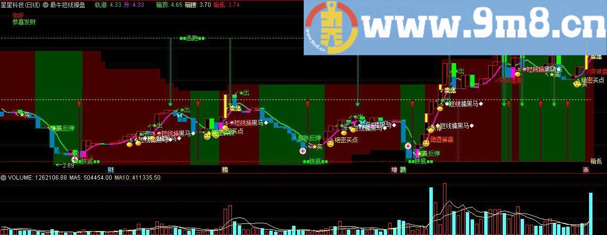 最牛短线操盘 短线擒黑马 通达信主图指标 源码 贴图