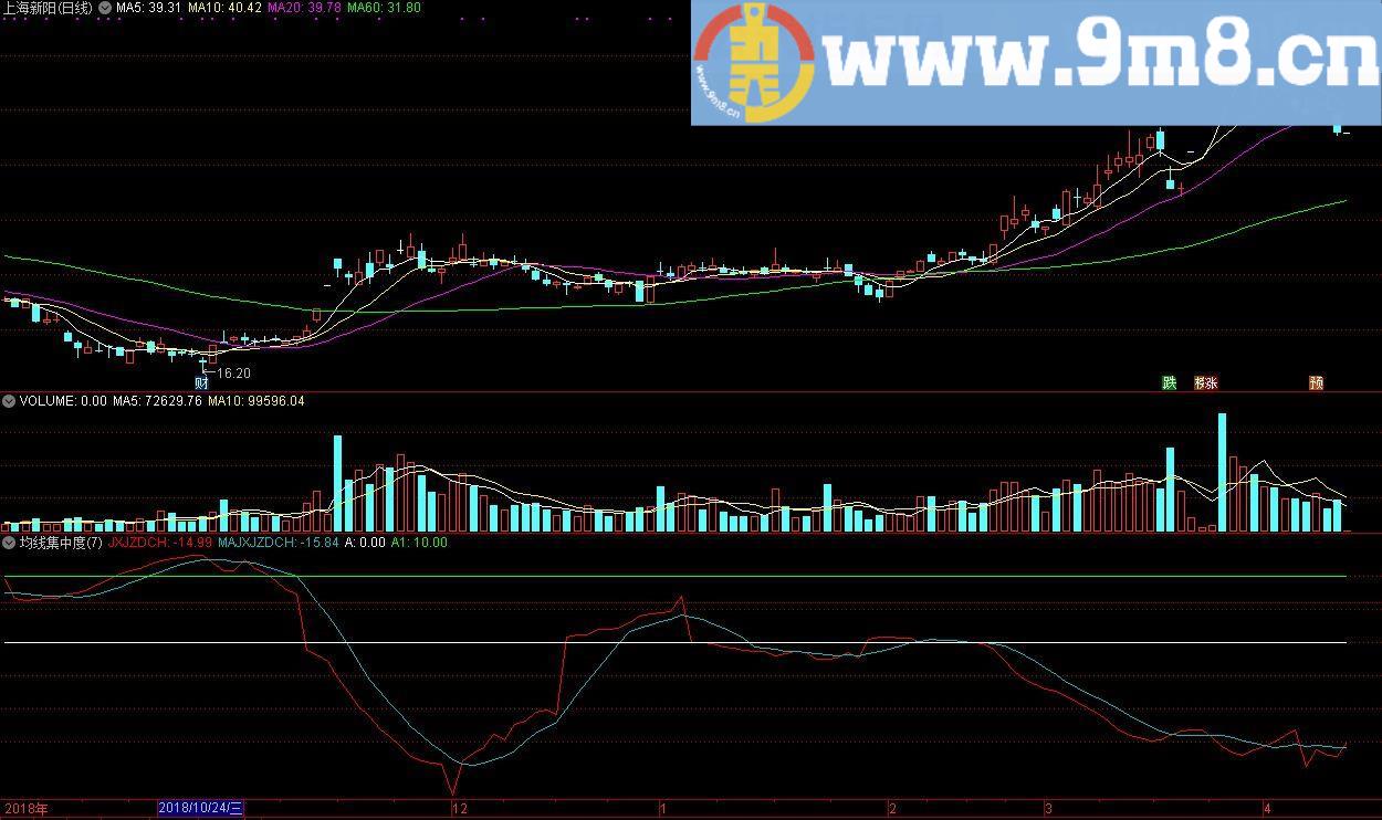 均线集中度 均线斜率 通达信副图指标 源码 贴图