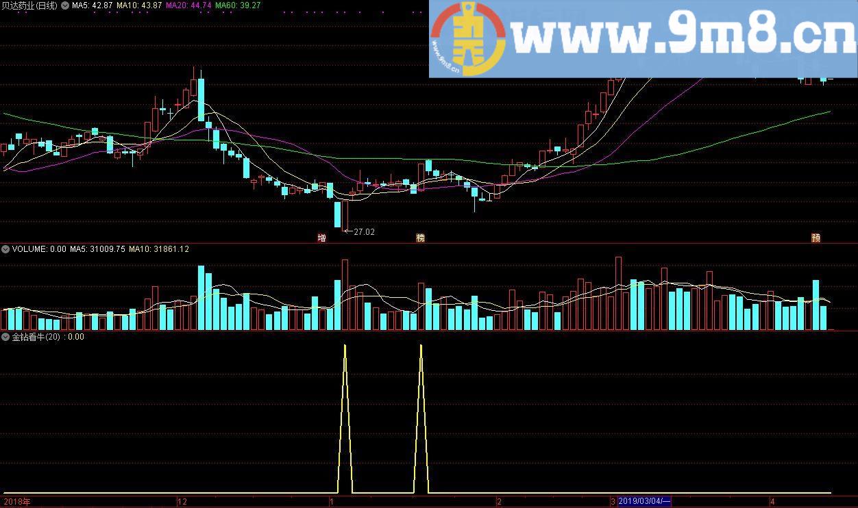 金钻看牛 找大牛 通达信副图指标 源码 贴图