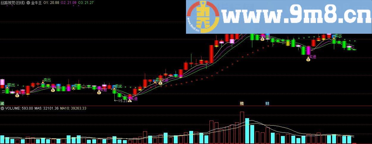 买卖不求人 通达信主图指标 九毛八公式指标网