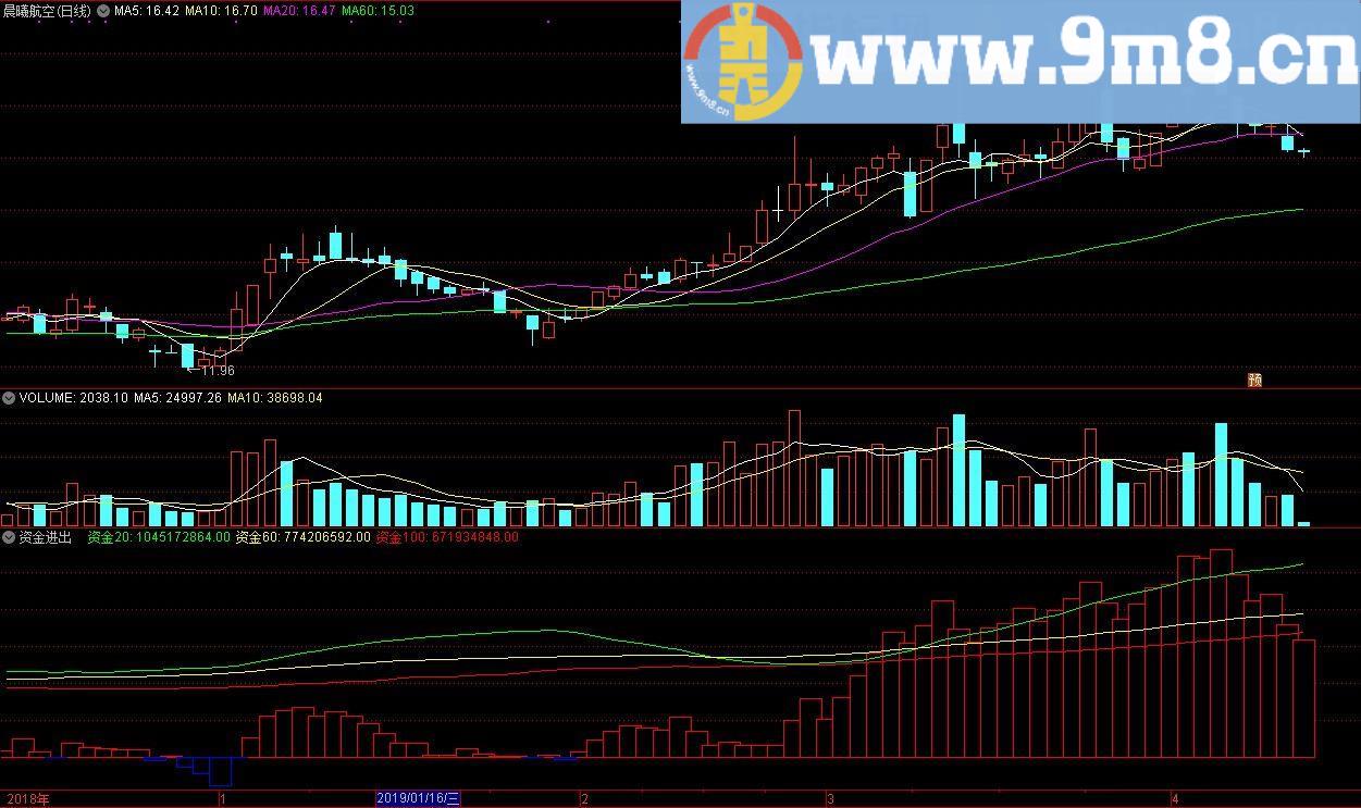 一个老指标资金进出 通达信副图指标 源码 贴图