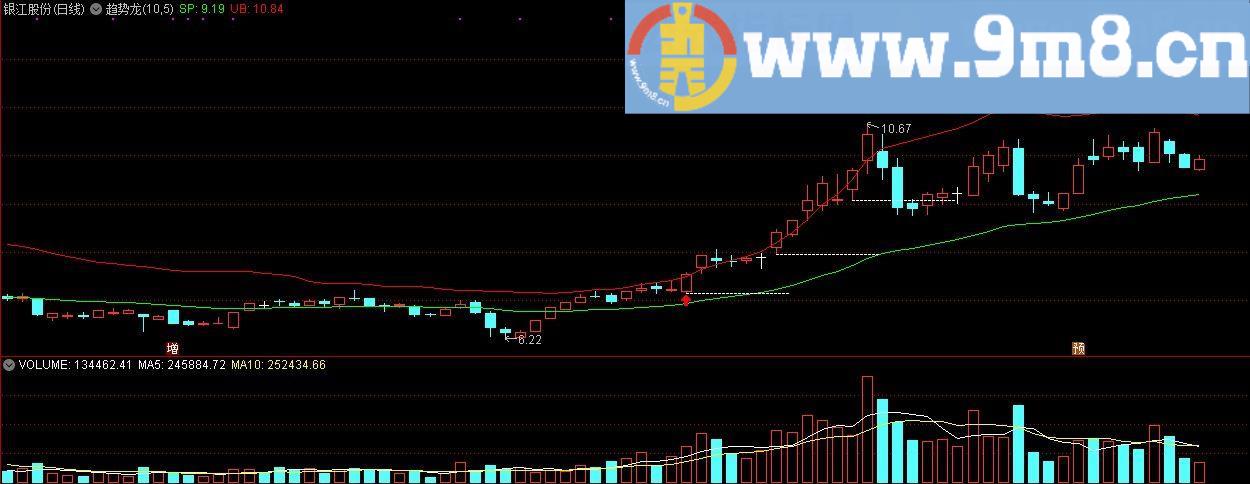 趋势龙主图 专供红周刊红学堂学员 通达信主图指标 九毛八公式指标网