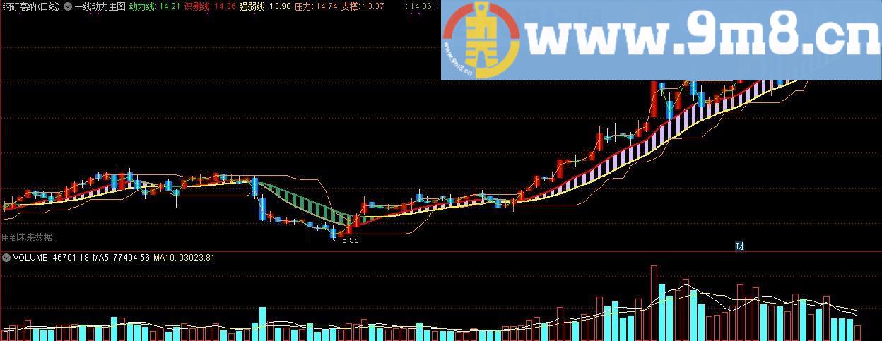 一线动力 动力线 识别线 强弱线 通达信主图指标 九毛八公式指标网