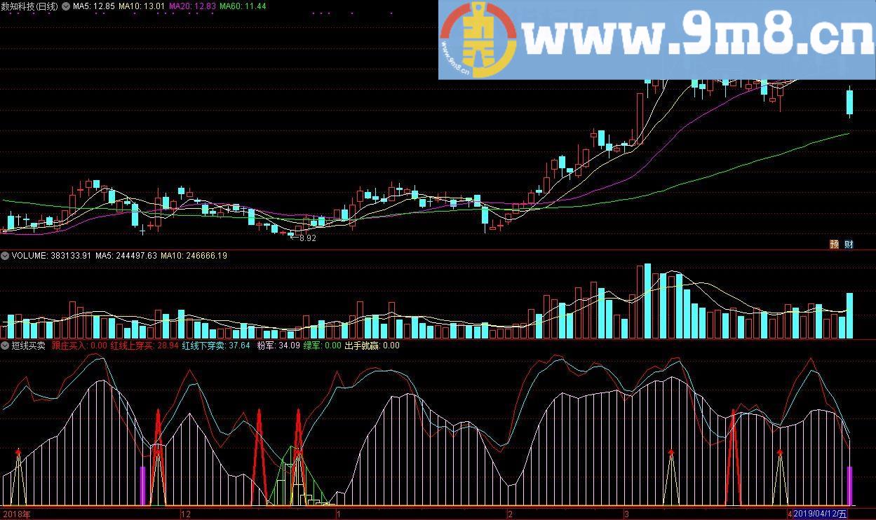 一个很好的短线买卖 出手就赢 通达信副图指标 源码 贴图