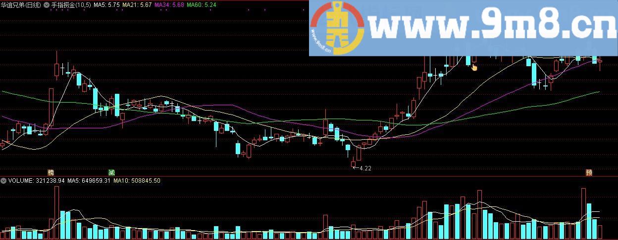 手指捞金 通达信主图和选股指标 九毛八公式指标网 使用说明