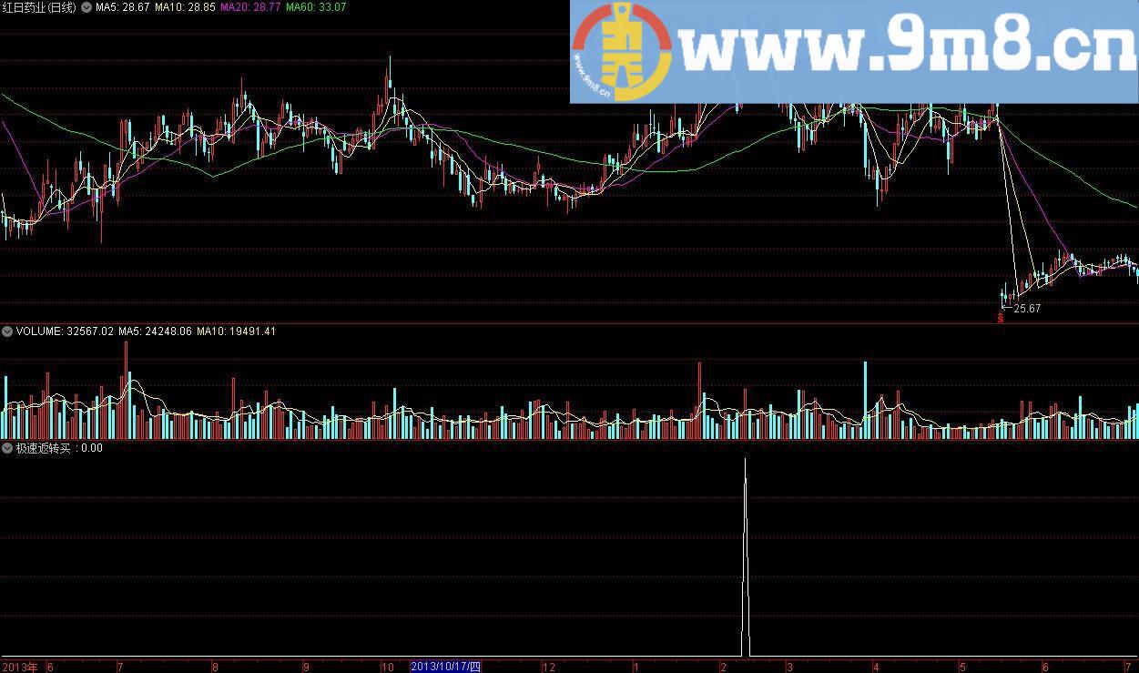 极速返转买 通达信选股指标 源码 贴图