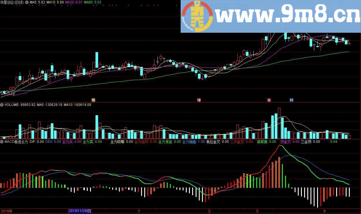 MACD看透主力 更新版 益盟操盘手 通达信副图指标 源码 贴图