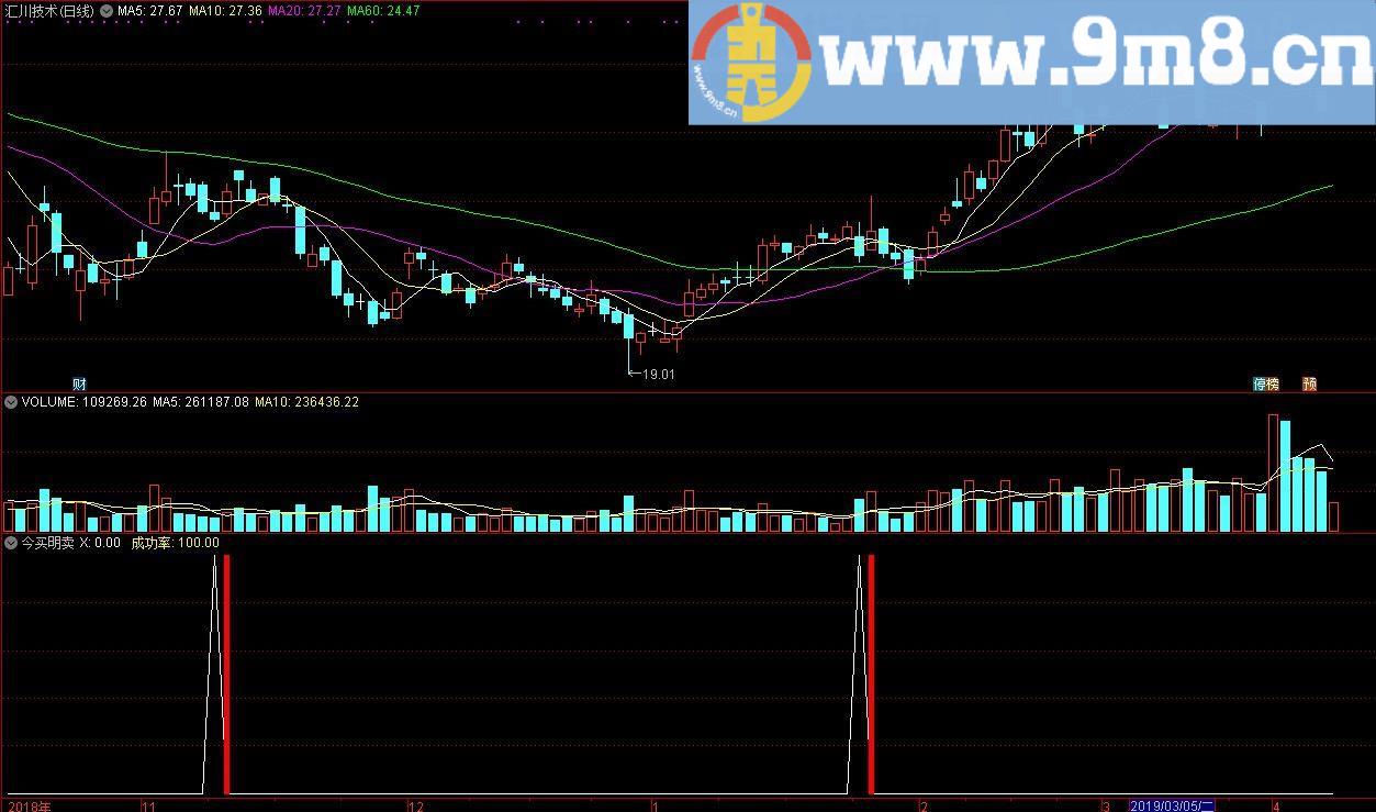 今买明卖 通达信副图/选股指标 源码 贴图 无未来