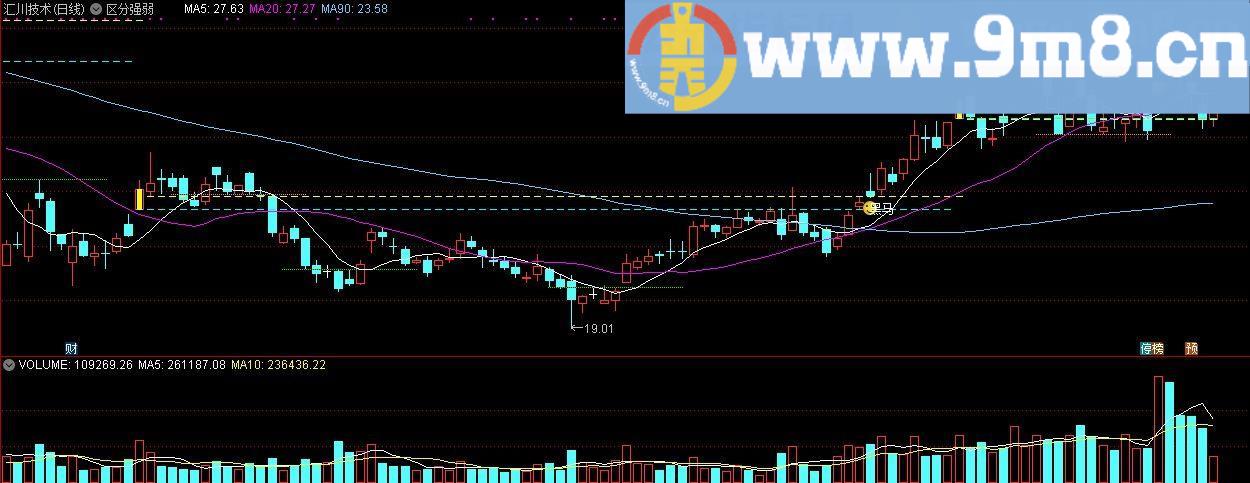 区分强弱 黑马指标 通达信主图指标 九毛八公式指标网