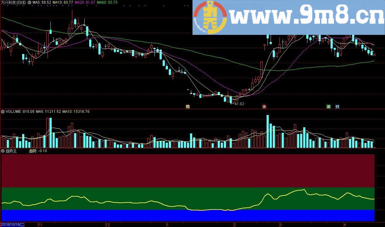 趋势王 红点抄底副图指标 通达信副图指标 源码 贴图
