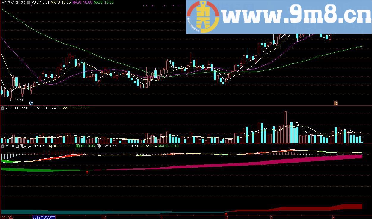 MACD日周月 绝佳买点指标 通达信副图指标 源码 贴图