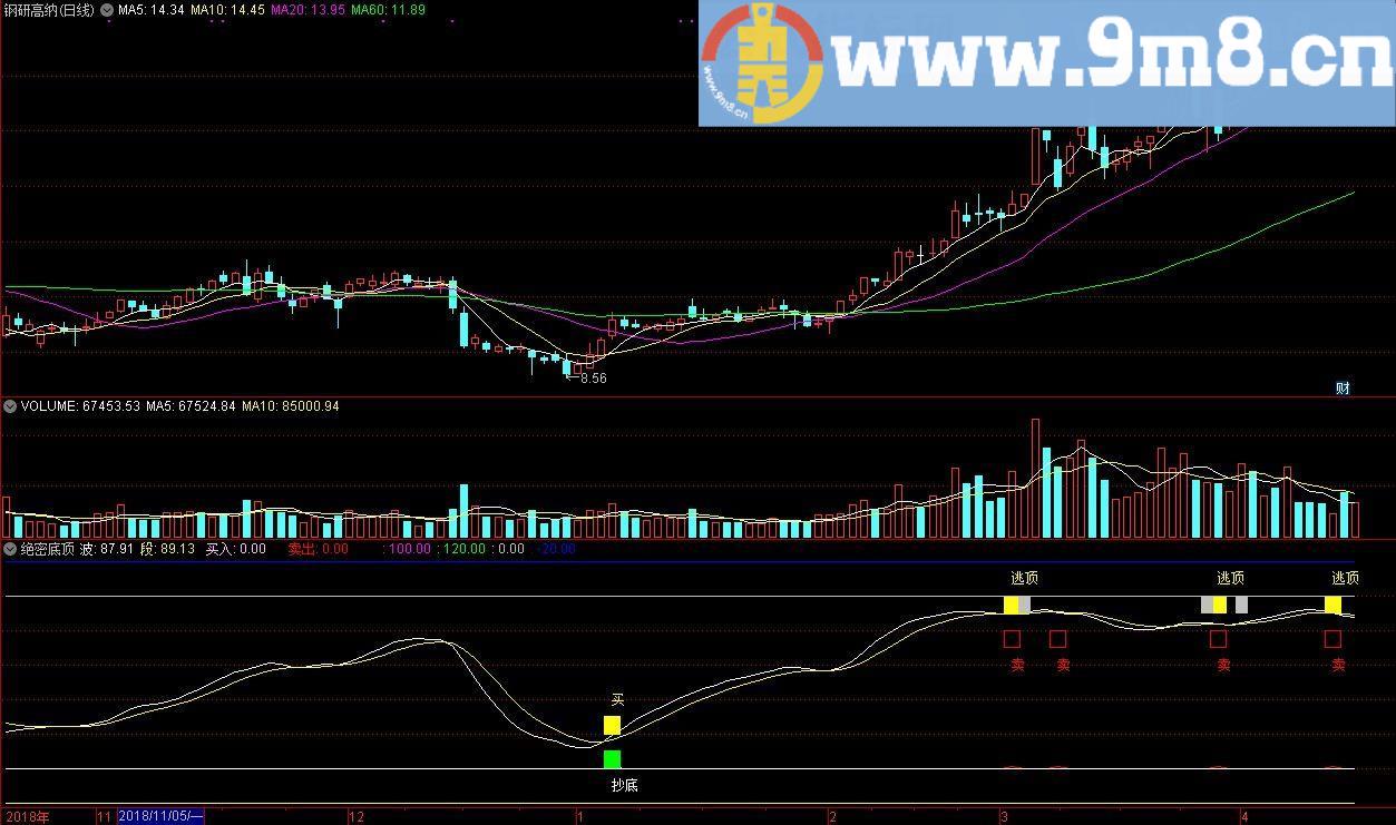 抄底逃顶准确指标 自编绝密顶底 通达信副图指标 源码 贴图