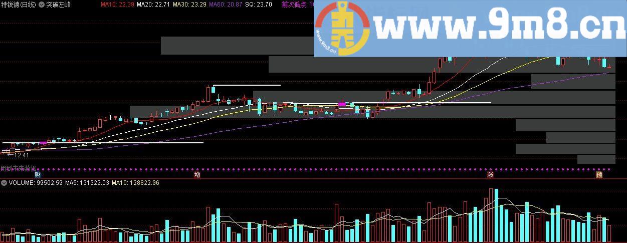 简单易懂的指标 突破左峰 通达信主图指标 源码 贴图