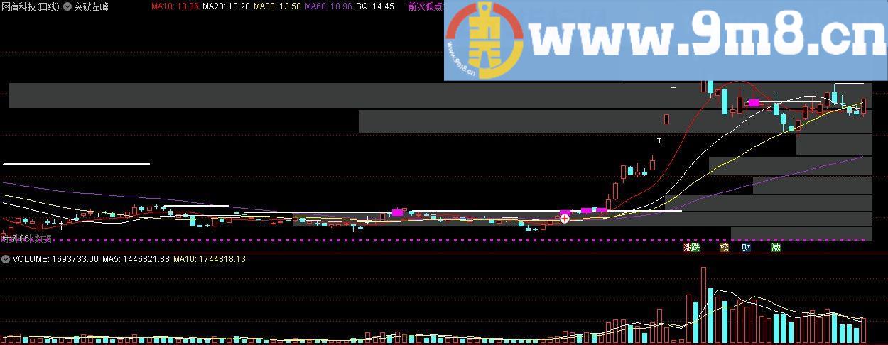 简单易懂的指标 突破左峰 通达信主图指标 九毛八公式指标网